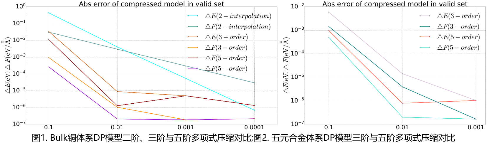 模型压缩不同阶精度对比
