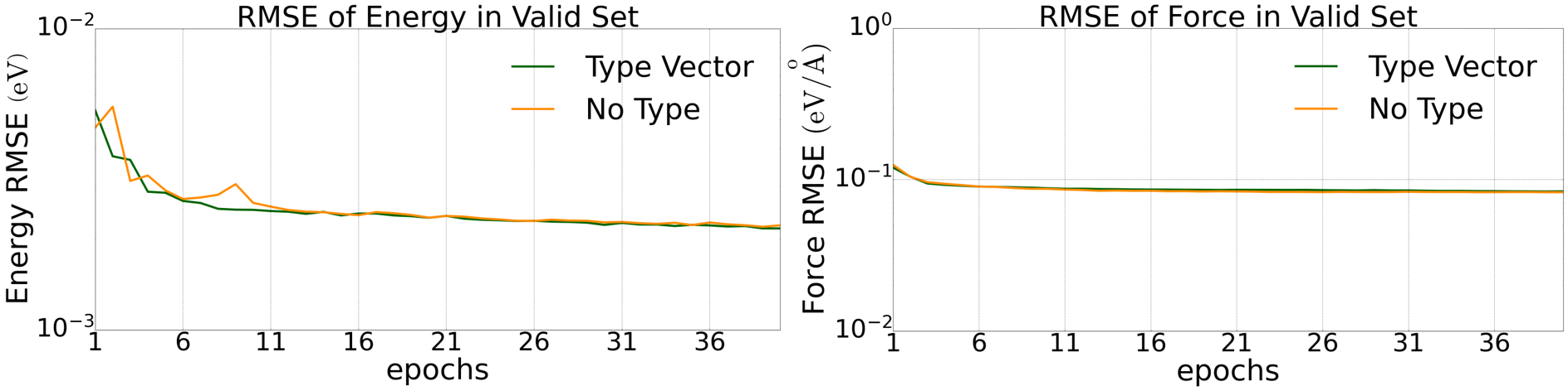 四元LiGePS体系验证集上的能量和受力误差下降