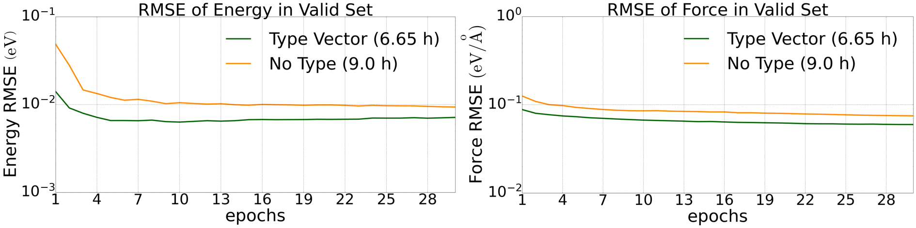 五元合金体系验证集上的能量和受力误差下降